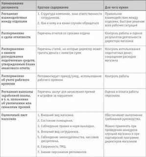 Регламент виды функции