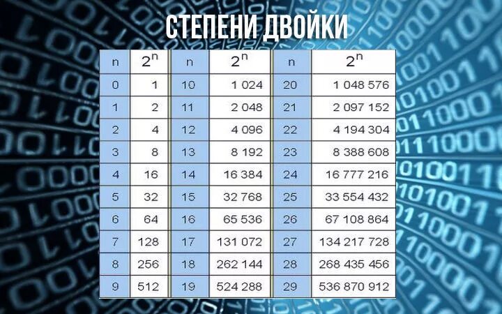 20 16 информатика. Степени двойки. Степени двойки таблица. Степени 2. Степени двойки таблица Информатика.