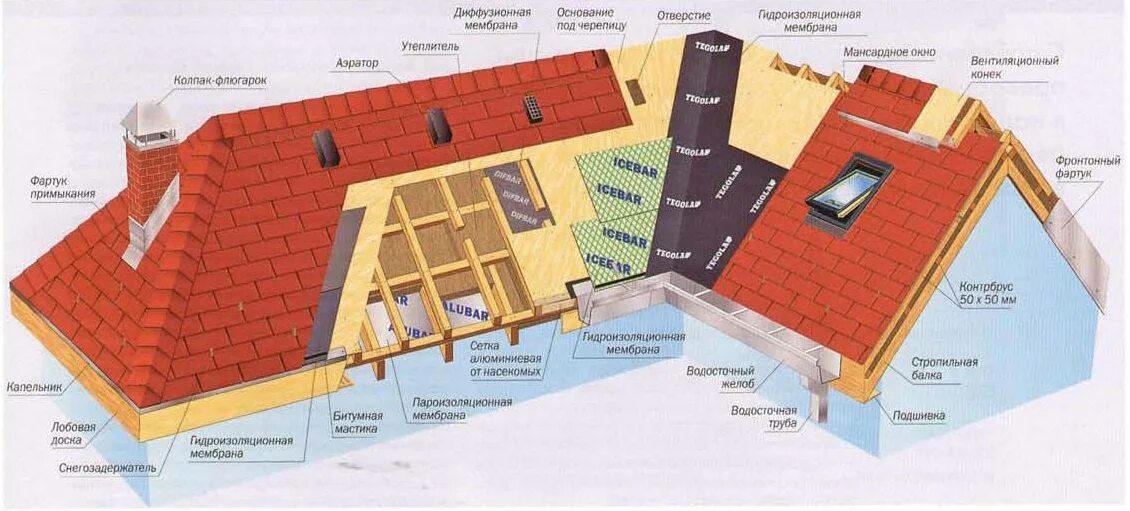 Черепица Браас пирог кровли. Кровельный пирог скатной кровли. Гибкая черепица пирог кровли. Пирог кровли Шинглас. Пирог под черепицу