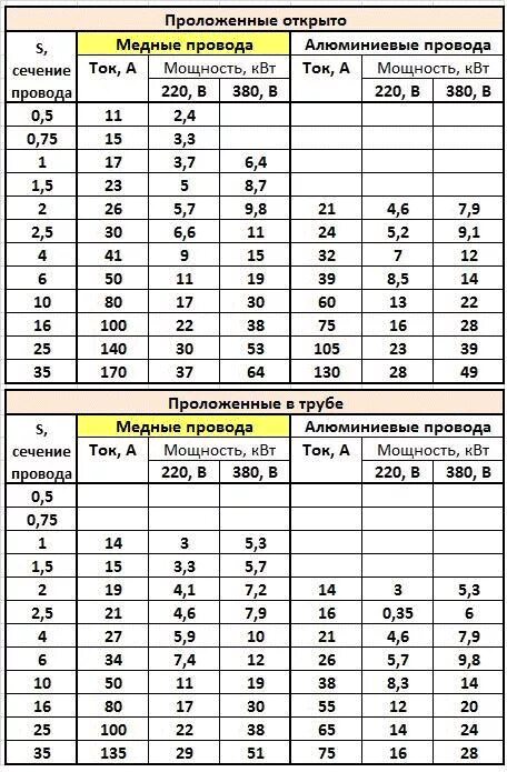 75 квт сколько. Какую мощность выдерживает провод 2.5 квадрата медный. Какую мощность выдержит провод сечением 2.5 мм медь. Провод медный 0.75 мм2 сечение кабеля. Провод 2.5 квадрата мощность выдерживает медь.