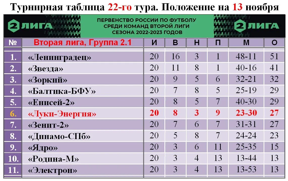 Чр результаты тура. Турнирная таблица. Чемпионат России турнирная таблица. Таблитсв футбола. Таблица чемпионата России по футболу.