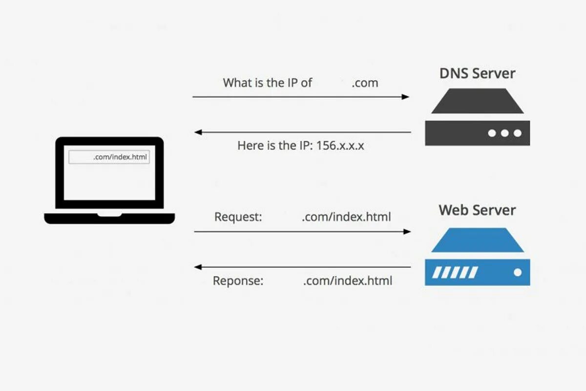 Ipv6 адреса серверов dns. Dns-сервер. dns web server. what is a dns server?. что такое dns простыми словами.