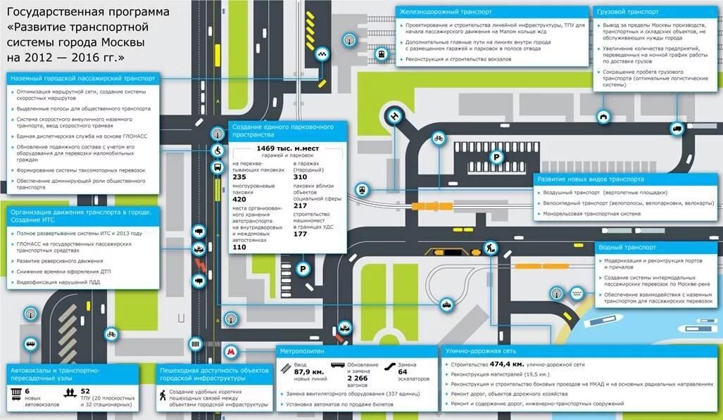 Программы городского транспорта. Развитие транспортной системы. Государственная программа «развитие транспортной системы». Эволюция транспортных систем. Инфраструктура общественного транспорта.