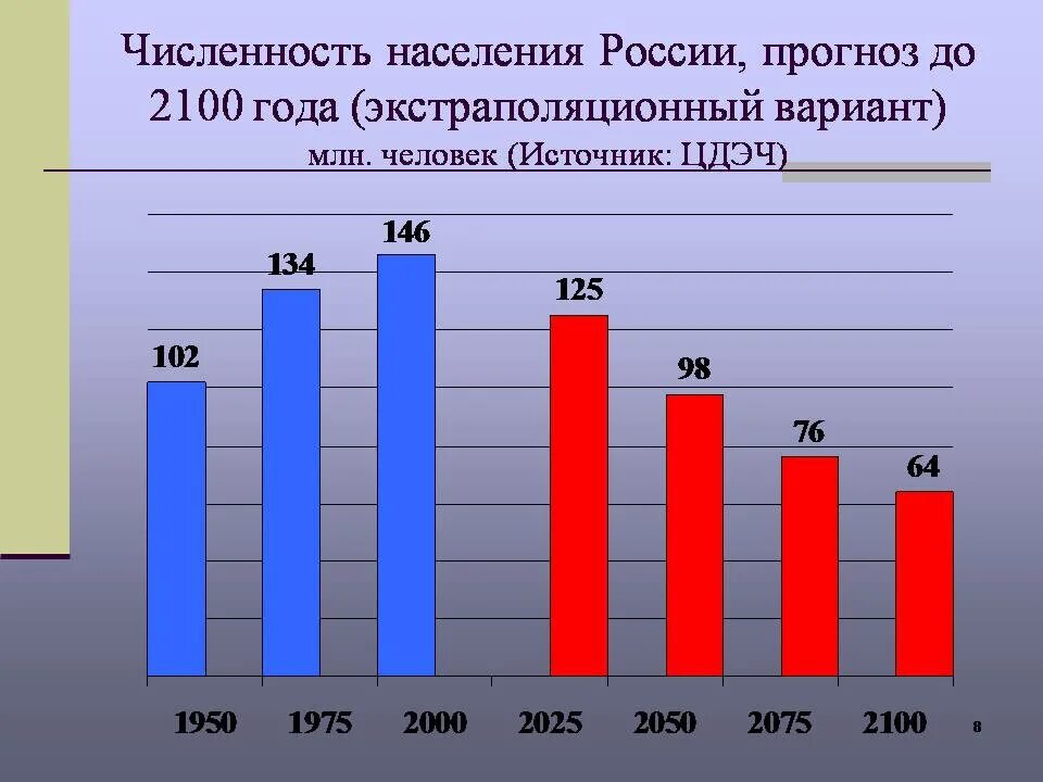 Россия численность статистика