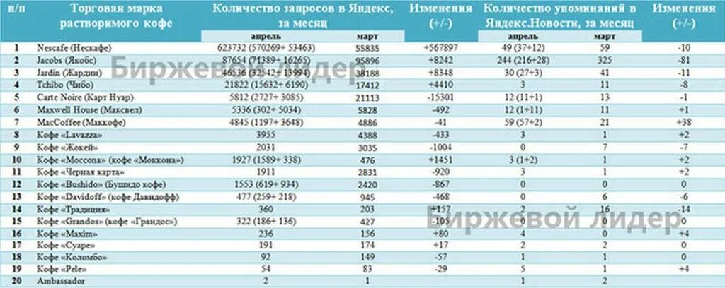 Рейтинг кофе в россии по качеству. Торговые марки кофе. Кофе бренды марки. Популярные марки кофе в России. Торговая марка таблица.