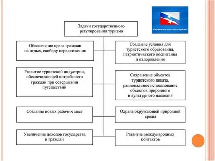 Туристской индустрии управления туристской