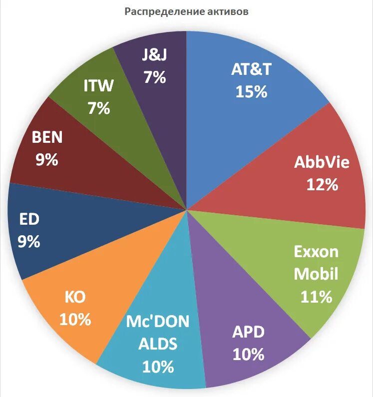 Сколько секторов в мире. Портфель по отраслям и секторам. Дивидендный портфель. Дивидендные Аристократы США. Инвестиционный портфель американца.