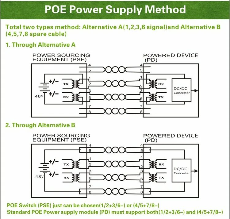 Poe передача. Электропитание по POE: POE (802.3af. POE 802.3af. POE стандарты 802.3af/at. POE 802.3af схема.
