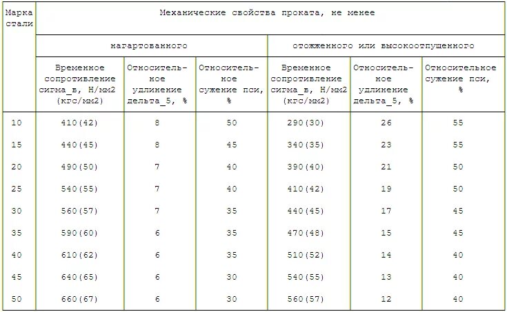 Механические свойства стали гост. Сталь 35-2-а ГОСТ 1050-88. Сталь 45 ГОСТ 1050-88 твердость. Марка стали 35сп. Сталь 35 механические характеристики.