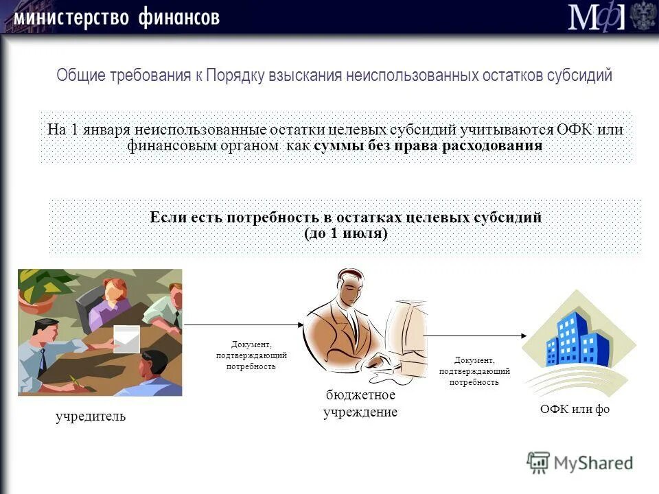 Возврат неиспользованной субсидии в бюджет. Взыскания неиспользованных остатков. как подтвердить потребности в остатках целевой субсидии. решение о наличии потребности в неиспользованном остатке субсидии. слайды о неиспользованных остатках.
