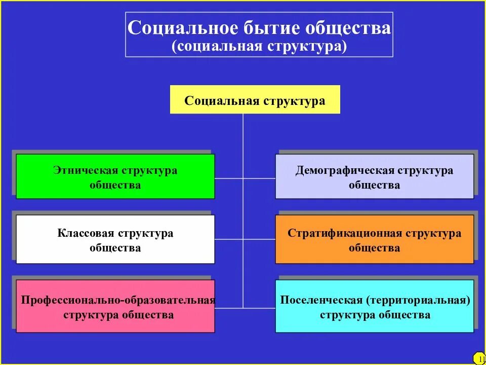 Бытие человека структура. Бытие общества. Социальное бытие общества философия. Социальная структура общества презентация. Классовая структура общества.