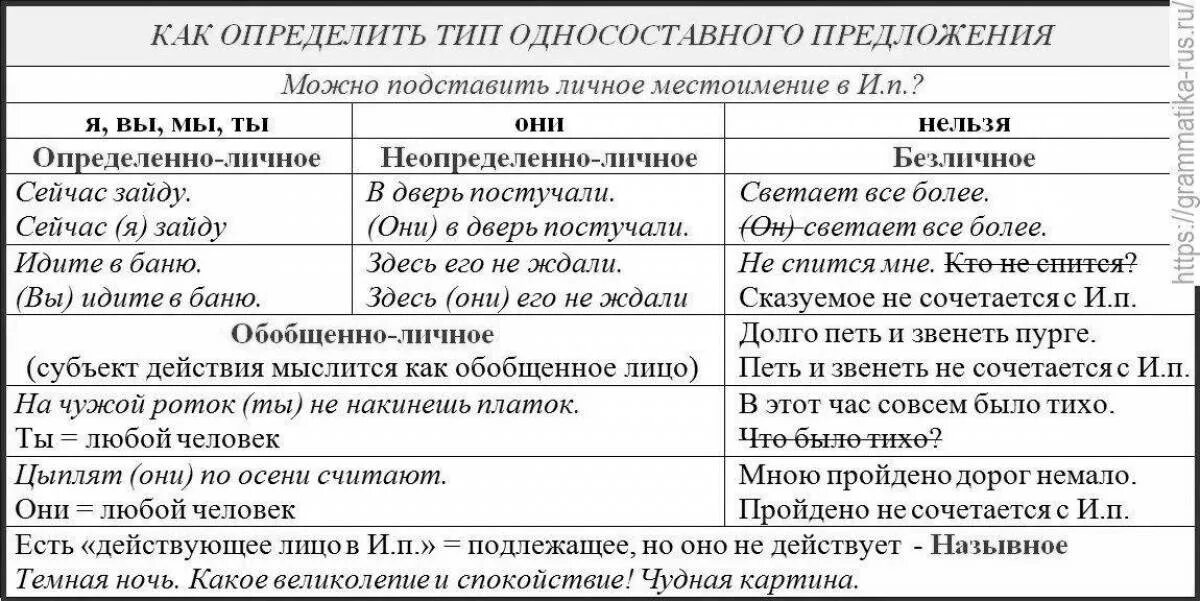 Таблица как определит виды односоставных предложений. Как отличить Тип предложения. Виды односоставных предложений. Виды односоставных предложений местоимения. Простое односоставное примеры