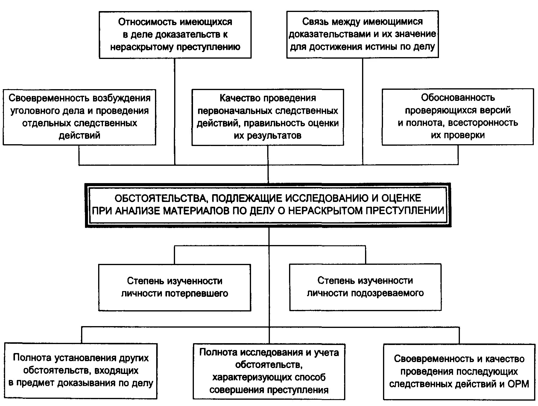 Криминалистическая методика расследования преступлений. Планирование расследования преступлений. Схемы при расследовании. Методика расследования нераскрытых преступлений прошлых лет. Расследование уголовных правонарушений