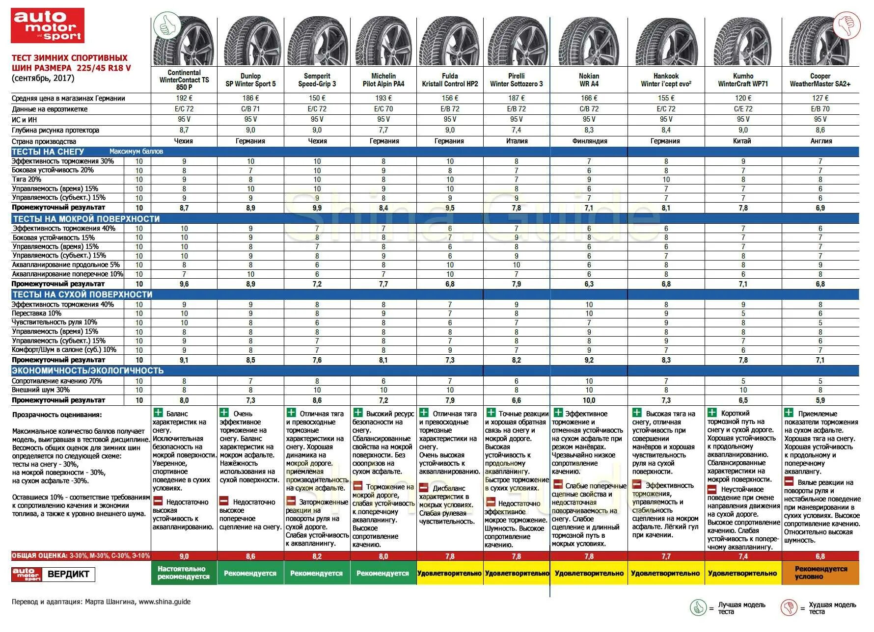 Отзывы тест шин. Тест зимних шин 225/60 r18 зима для кроссоверов. Тест торможения зимней резины. Тест летних шин auto Motor und Sport. Таблица тестов зимних шин.
