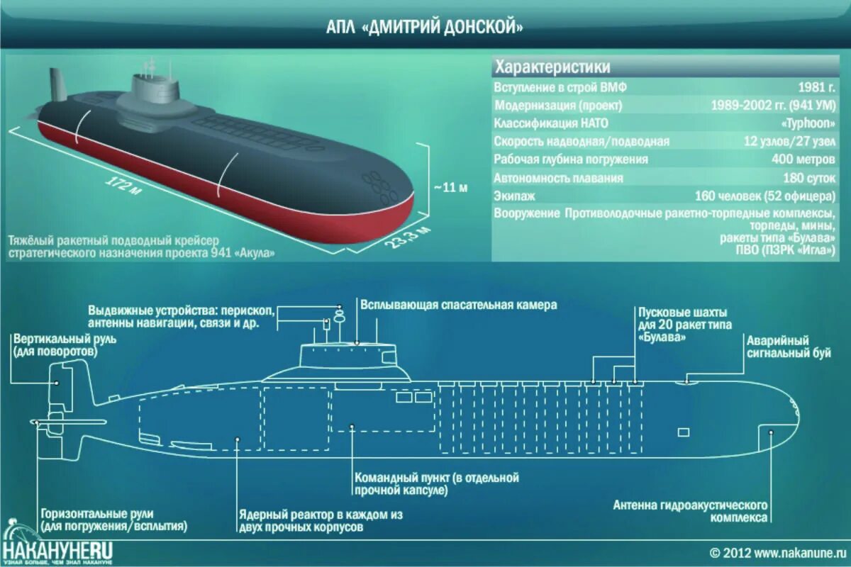 Среднюю плотность подводной лодки можно изменять. Подводная лодка акула проект 941.