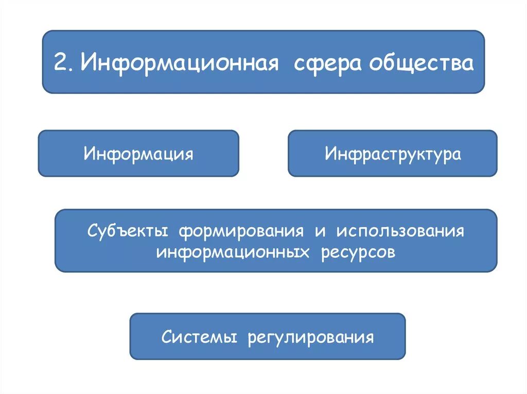 Субъектами информационных систем являются. Система регулирования информационной сферы это. Система регулирования это в обществознании информационная сфера. Информационная сфера схема. Информационная сфера это в обществознании.