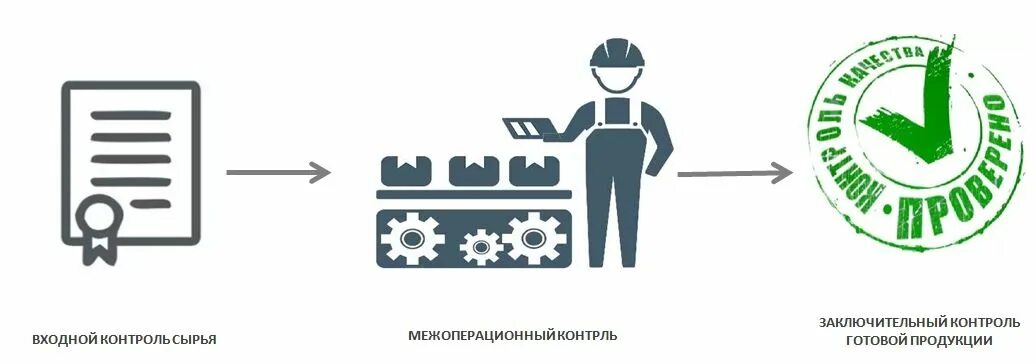 Контроль качества сырья и выпускаемой продукции. Контроль качества продукции. контроль качества продукции на производстве. технологическое обеспечение качества. входной контроль качества продукции на предприятии.