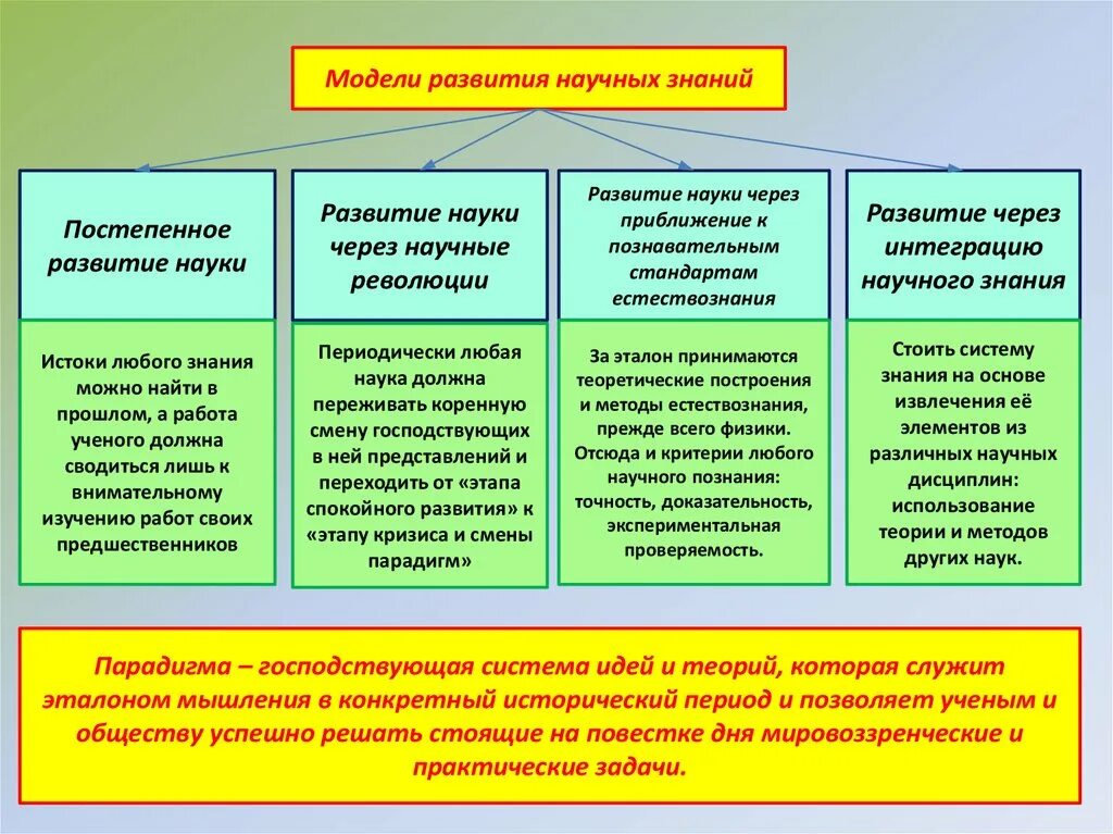 Направление познания. Основные модели развития научного познания. Сущность одной из моделей развития научного познания. Сущность моделей развития научного знания. Теоретические модели развития науки.