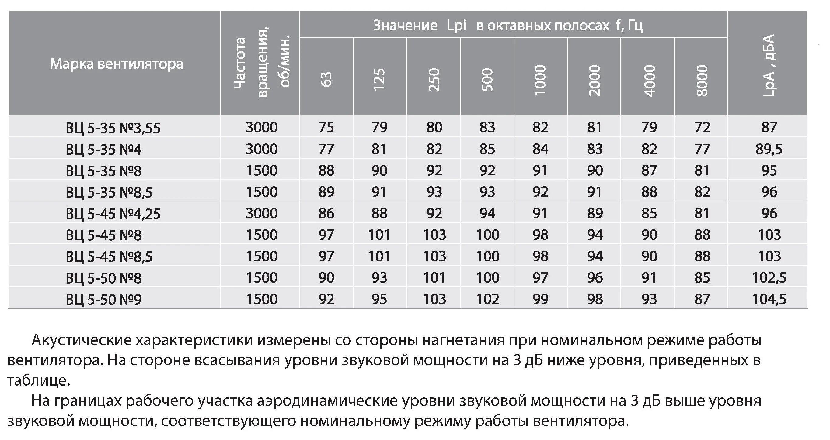 5 квт. Вентилятор вр-300-45-4 2. Вц 4-70-5. Вентилятор ц14-46 5 технические характеристики. Вентилятор вц 5 характеристики.