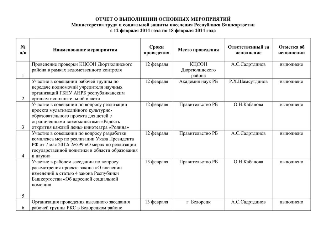 Отчет о проведенной игре. Отчёт о проведении мероприятия образец в школе. Отчет о выполненных мероприятиях. Отчет по организации мероприятия. Отчет о выполнении плана мероприятий.