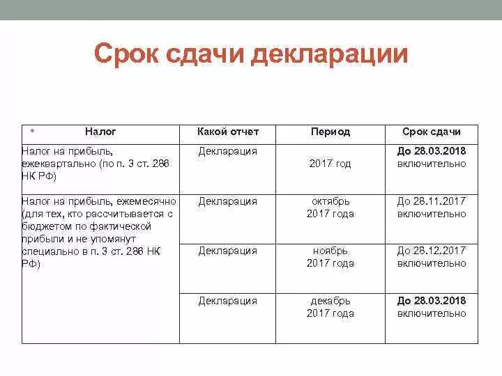 Срок сдачи. Сроки сдачи декларации. Сроки сдачи налоговой декларации. Срок сдачи декларации по налогу на прибыль. Периоды сдачи налоговой отчетности.