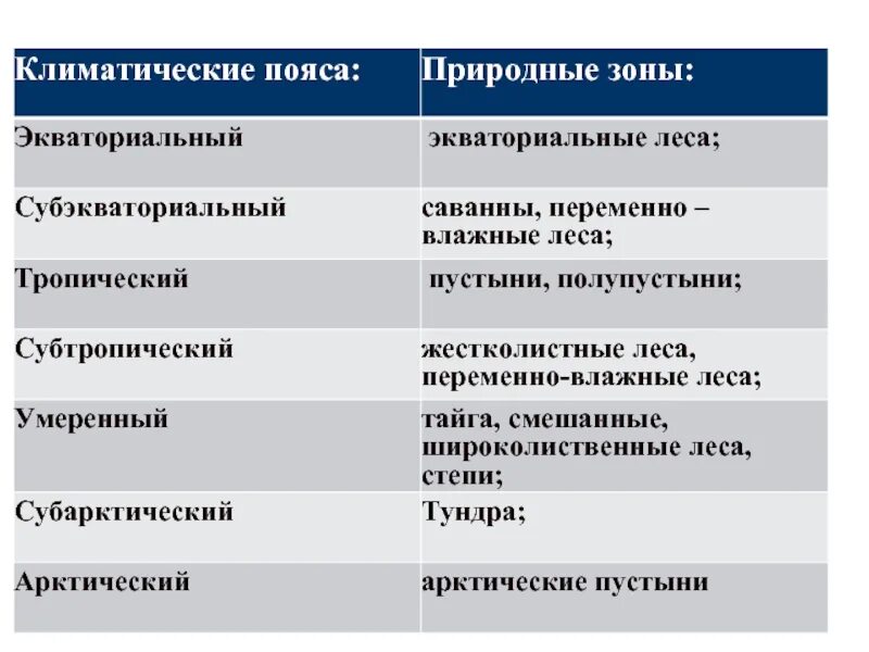 Климатический пояс природная зона таблица. Соответствие природных зон климатическим поясам. Соответствие природных зон климатическим поясам таблица. Климатические пояса и природные зоны России таблица.