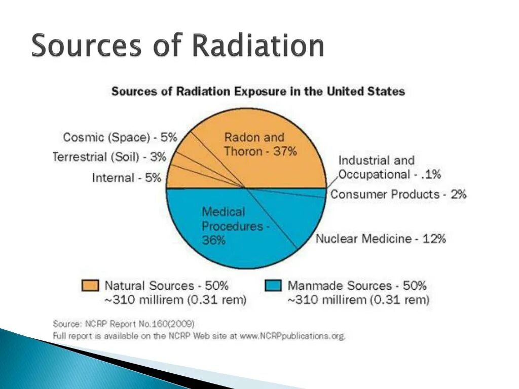 Radiation monitoring. Sources of ionizing radiation. radiation background. source of background radiation. radiation exposure sources.