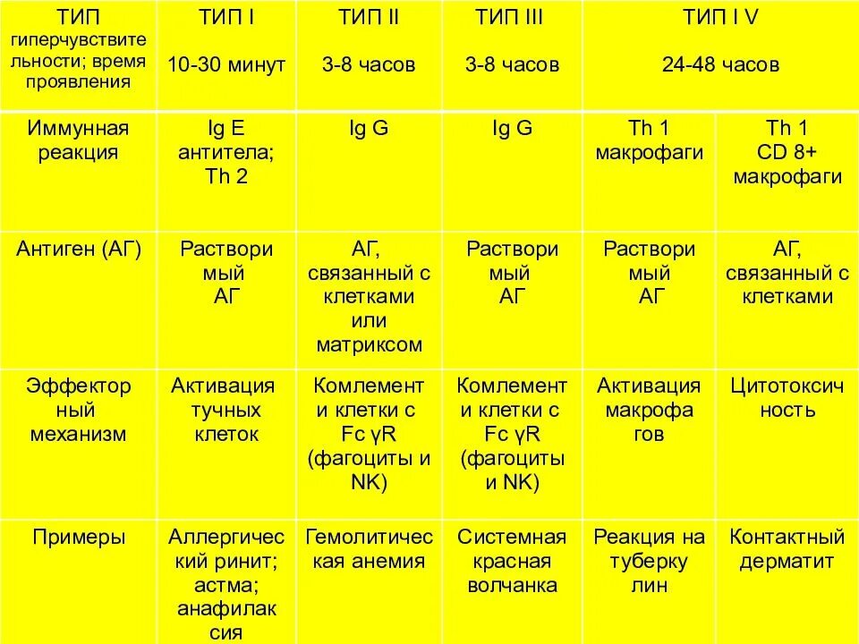 Тип ме. Гиперчувствительность 3 типа иммунология. скв реакция гиперчувствительности. виды иммунологических реакций клеточного типа. 1 тип гиперчувствительности болезни.