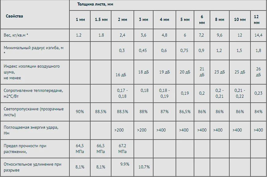 Плотность поликарбоната кг м3. Монолитный поликарбонат 10мм масса 1 м2. Таблица плотности поликарбоната 4 мм. Вес листа монолитного поликарбоната 5 мм. Монолитный поликарбонат масса листа 6мм.