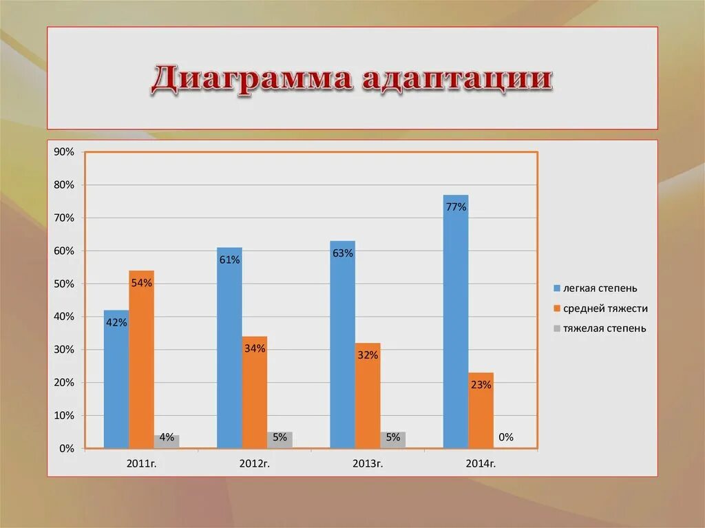 Диагностики адаптации детей к школе. Диаграмма адаптация детей раннего возраста. Диаграмма адаптации детей к ДОУ. Диаграмма по адаптации ребенка. График адаптации детей в детском саду.