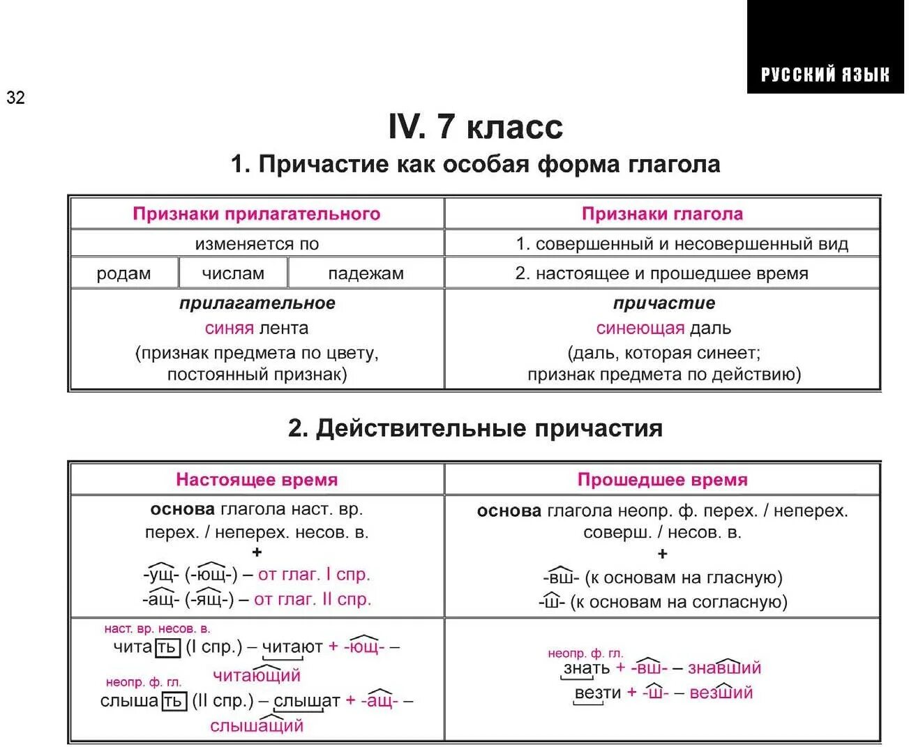 Правописание причастий правило таблица. Правописание гласных перед суффиксами причастий прошедшего времени. Правописание суффиксов причастий. Правописание причастий правописание суффиксов причастий.