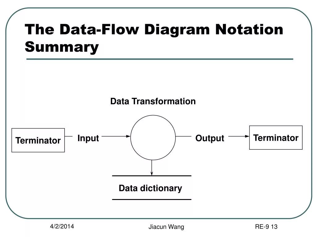The data flow in. Data flow диаграмма. нотация dfd. data flow организация. dfd notations.