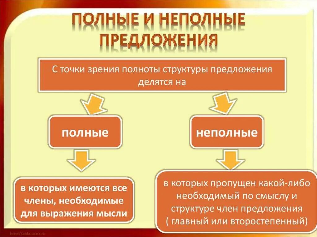 Примеры неполных предложений. Полное и неполное предложение. полные и неполные предложения примеры. как определить полное или неполное предложение. польно еи непольно е предлоджение.