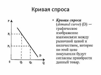Составить график спроса