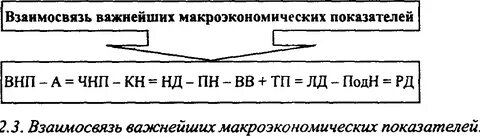 Основные макроэкономические взаимосвязи