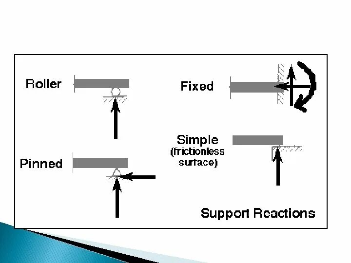 Pin support structure. Support beam. Beam pin. Beams механика. Beam перевод.
