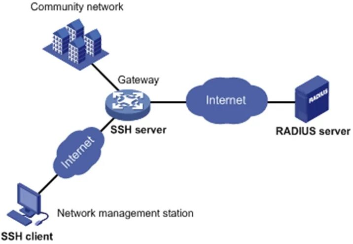 SSH сервер. Что такое шлюз в компьютерной сети. Шлюзы (Gateway). SSH сеть. Network gateway