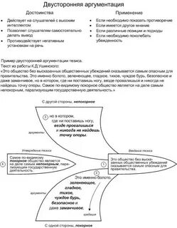Виды аргументов в риторике
