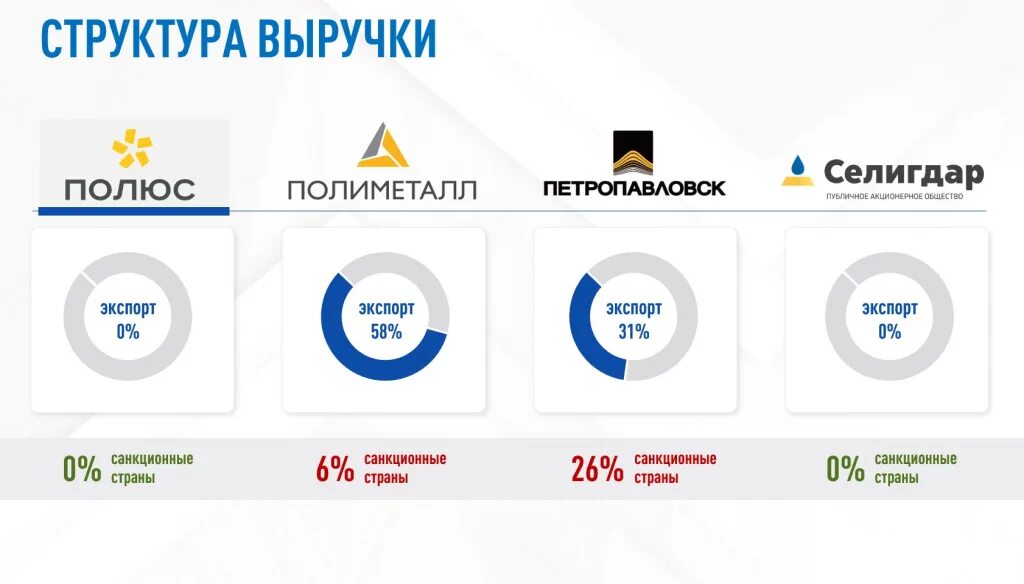 Полиметалл акционеры. Селигдар организационная структура. Селигдар структура выручки. ПАО Селигдар организационная структура. Селигдар логотип.