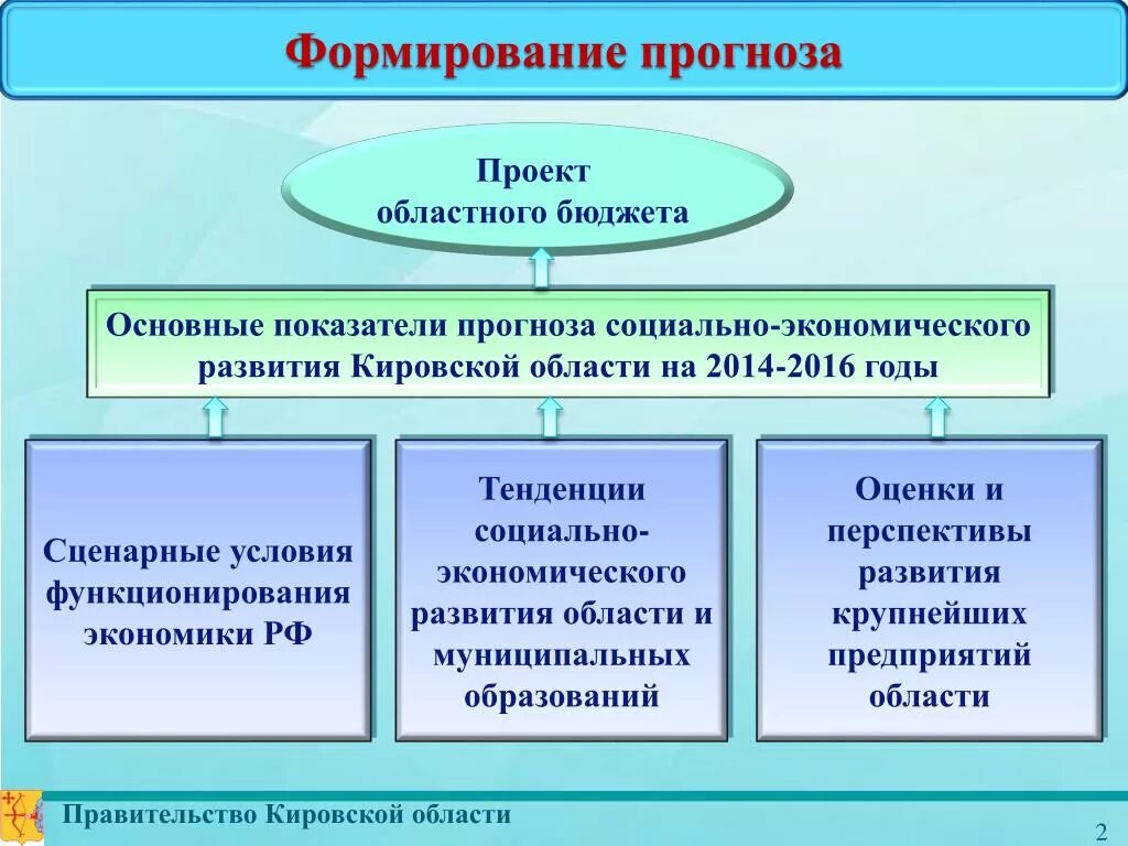 Прогнозирования развития социальных процессов. Формирование регионального бюджета. Предпосылки развития прогнозирования. Формирование проекта регионального бюджета. Прогнозирование проекта.