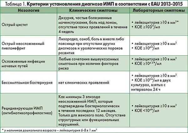 Рецидив цистита. Дифференциальный диагноз инфекции мочевыводящих путей. Схема терапии острого цистита. Дий диагноз инфекции мочевыводящих путей. Дифференциальный диагноз ИМВП.