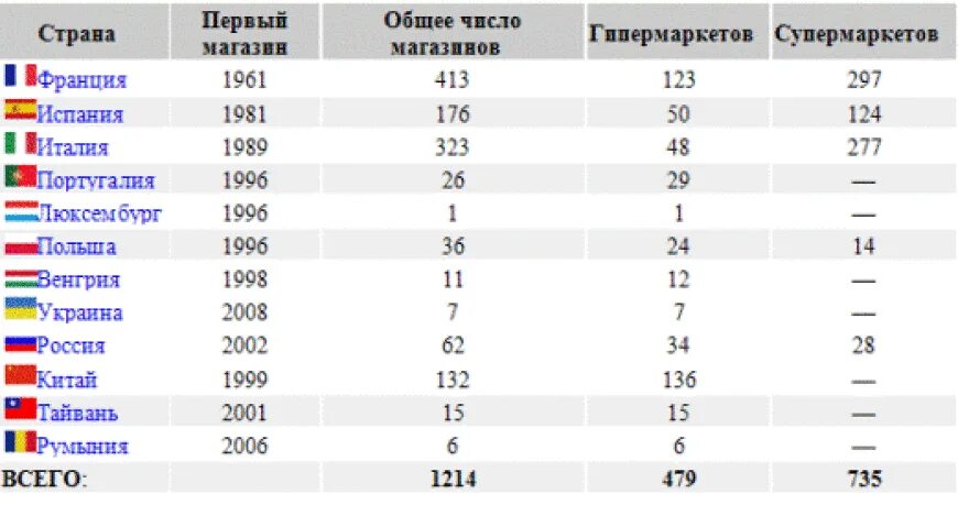 В каких странах есть Ашан. В каких странах есть магазин Ашан. Ашан выручка по странам. Количество магазинов Ашан по годам.