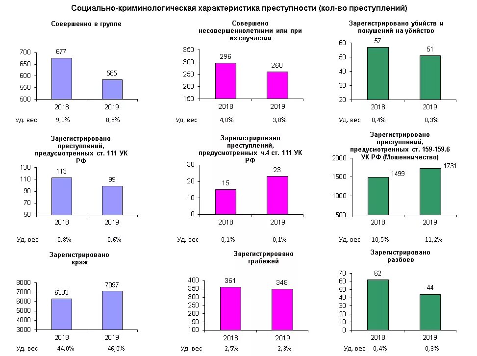 Общая структура преступности в рф. Список районов воронежской области с населением. Статистика преступности в россии за 2020 год. Уровень преступности в россии график. Структура прокуратуры курской области.