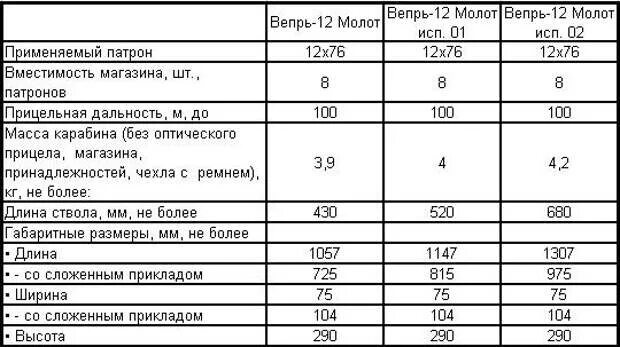 Вепрь размеры. Карабин вепрь ттх. дальность стрельбы карабина вепрь 308. ттх карабина вепрь 12 молот. технические характеристики карабина вепрь.