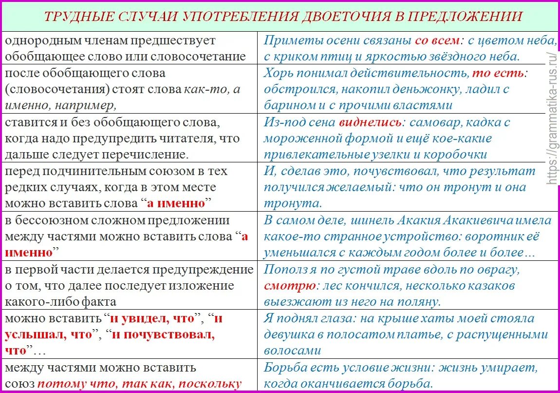 Тест по русскому языку вводные слова. Пунктуация в предложении. Двоеточие правила постановки таблица. Правила постановки двоеточия в предложении. Постановка двоеточия в предложениях таблица.