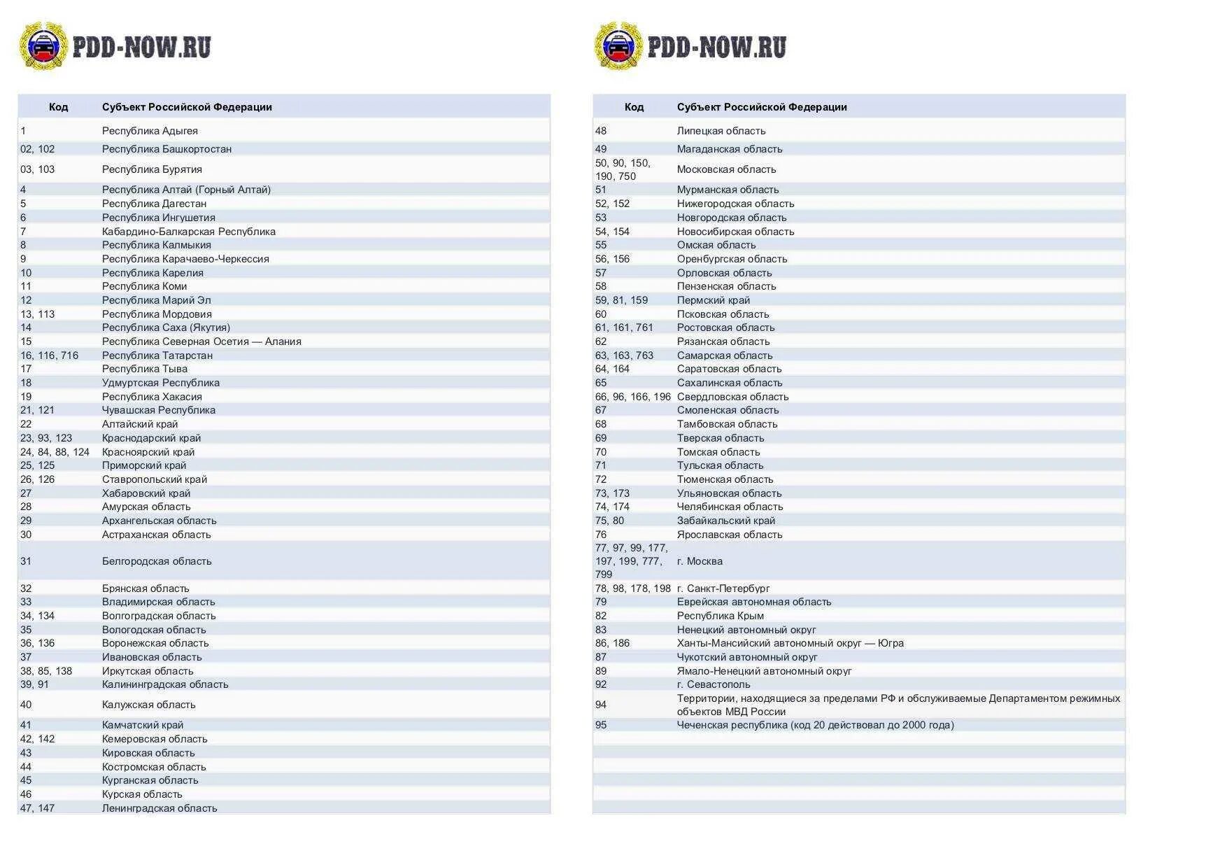 Таблица регионов 2024. Таблица регионов автомобильных номеров России 2021. Таблица регионов автомобильных номеров 2022. Таблица регионов автомобильных номеров России 2022 года. Коды регионов на автомобильных номерах России таблица 2021.