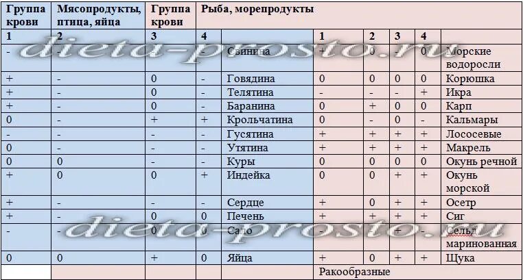 Диета по группе крови 2 положительная. Питание по группе крови для похудения. Питание по группе крови таблица. Питание по группе крови 2 положительная для женщин.