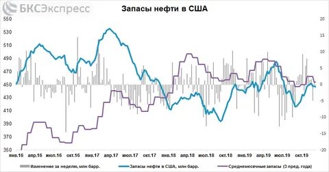 Запасы нефти в сша в тоннах