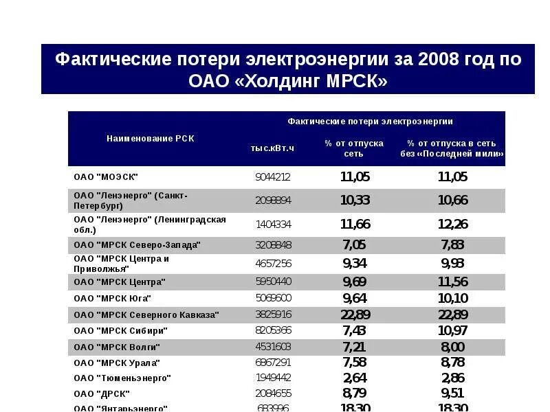 Фактическая потеря времени. Потери электроэнергии в электрических сетях процент. Норматив потерь электроэнергии в электрических сетях. Потери электроэнергии в электрических сетях 110 кв. Методы расчета потерь электроэнергии в сетях.