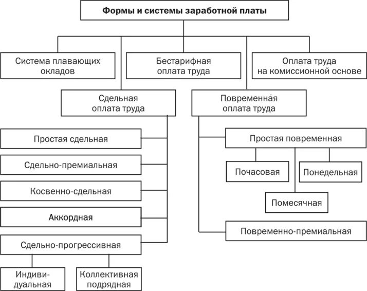 Совершенствование организации оплаты труда. Составьте схему форм и систем оплаты труда. Составьте схему: «системы оплаты труда».. Формы и системы оплаты труда на предприятии схема. Составить схему формы и система оплаты труда.